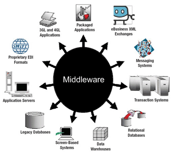 Useful Notes / Middleware
